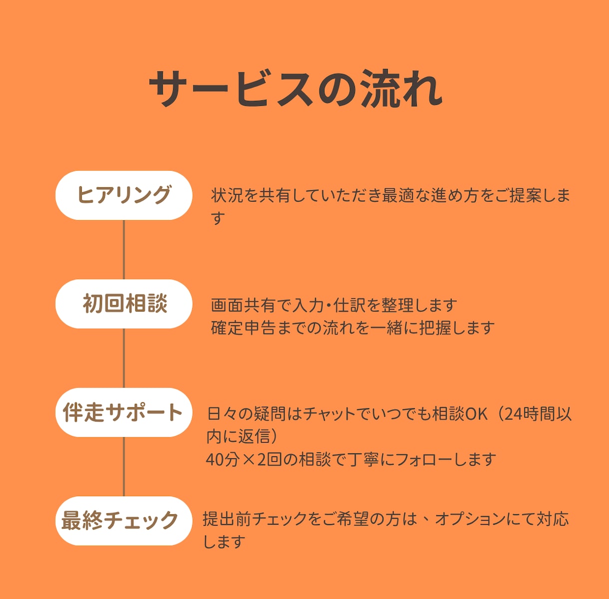 確定申告の不安を解消！伴走サポートします 初めてでも安心！質問し放題で丸ごとサポート イメージ2