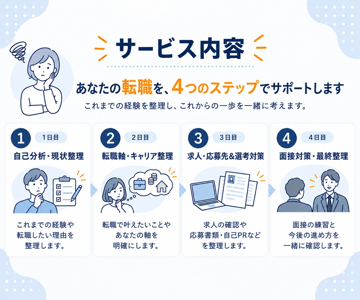 キャリアアップを叶える転職を徹底サポートします 自己分析・企業選び・応募書類・面接まで転職活動をまるごと伴走 イメージ3