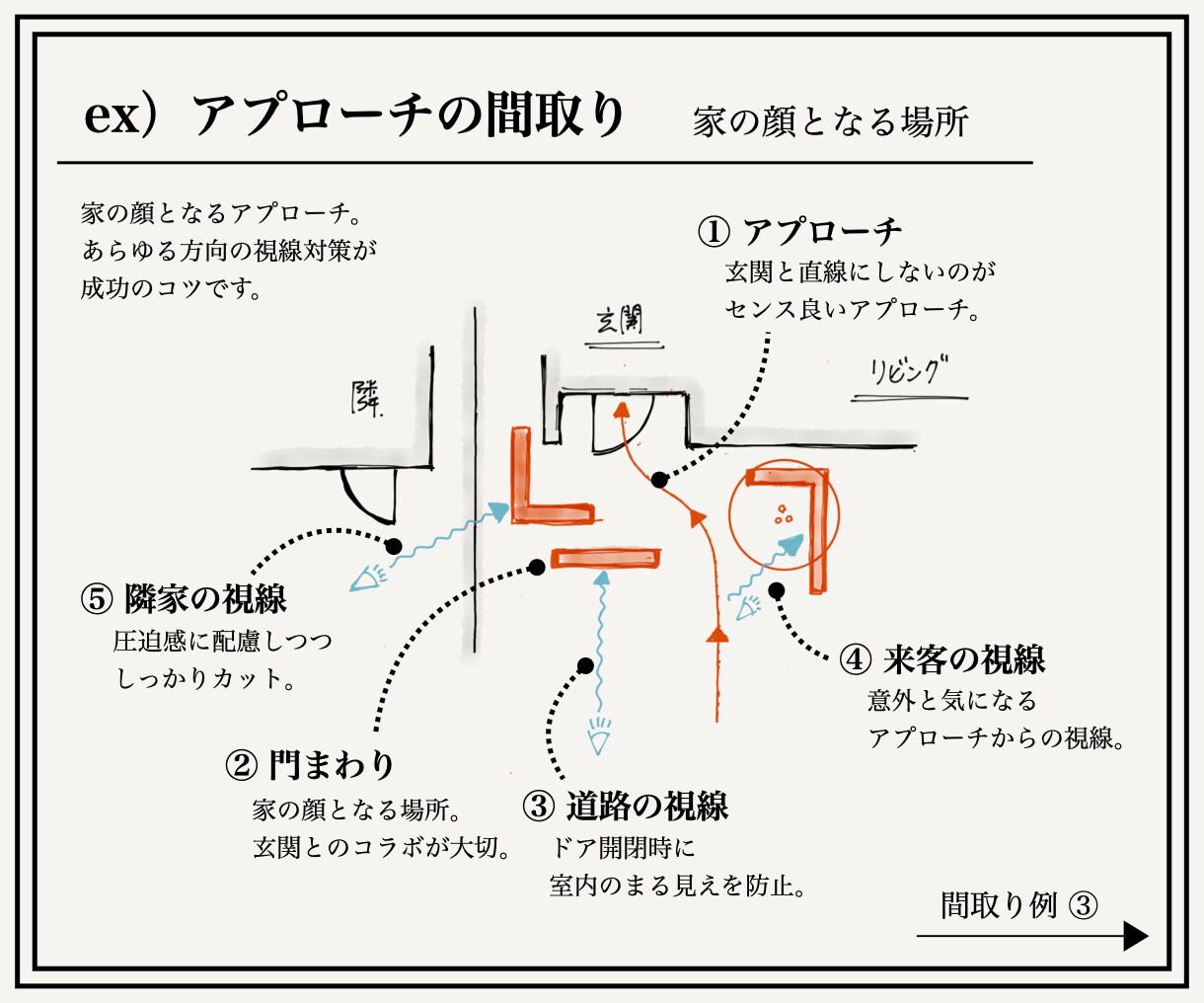 しっくりな外構〈 B 〉みつかります 【 エクステリアで決める家の配置 】 イメージ6