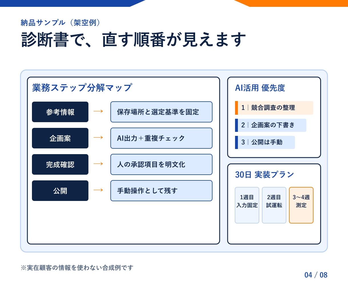 SNS運用のAI活用を診断・設計します 面談なし｜調査・企画・分析の手戻り箇所と改善手順を可視化 イメージ4
