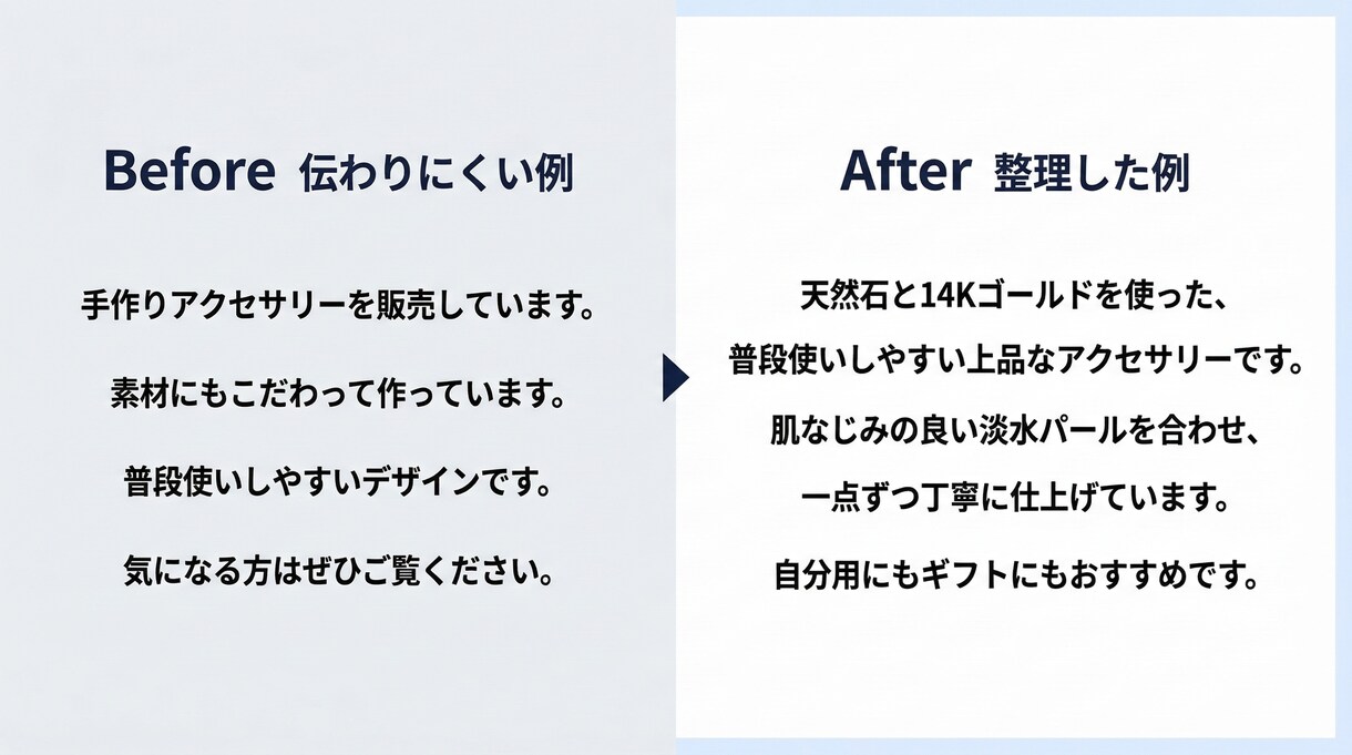 商品説明文と告知文を売れる形に整えます 売る導線まで最短で伝わる訴求文に整えます イメージ2