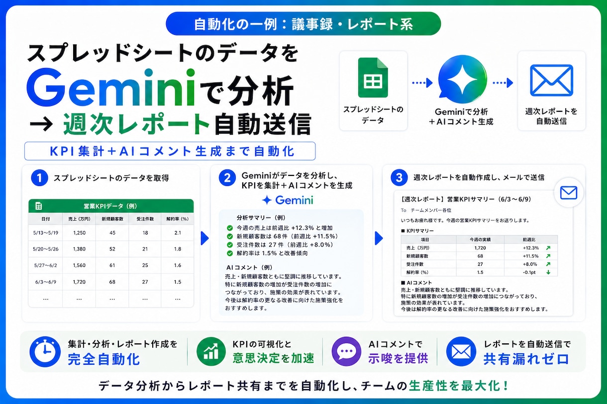 GoogleAI Geminiで業務を自動化します AI×GAS連携 メール要約・PDF読取・議事録自動化 イメージ8