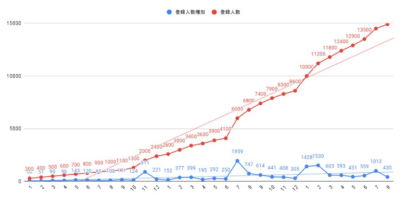 YouTubeチャンネル登録500人以上増やします 1500円で+500人！最大5万人まで拡散できます！ イメージ2