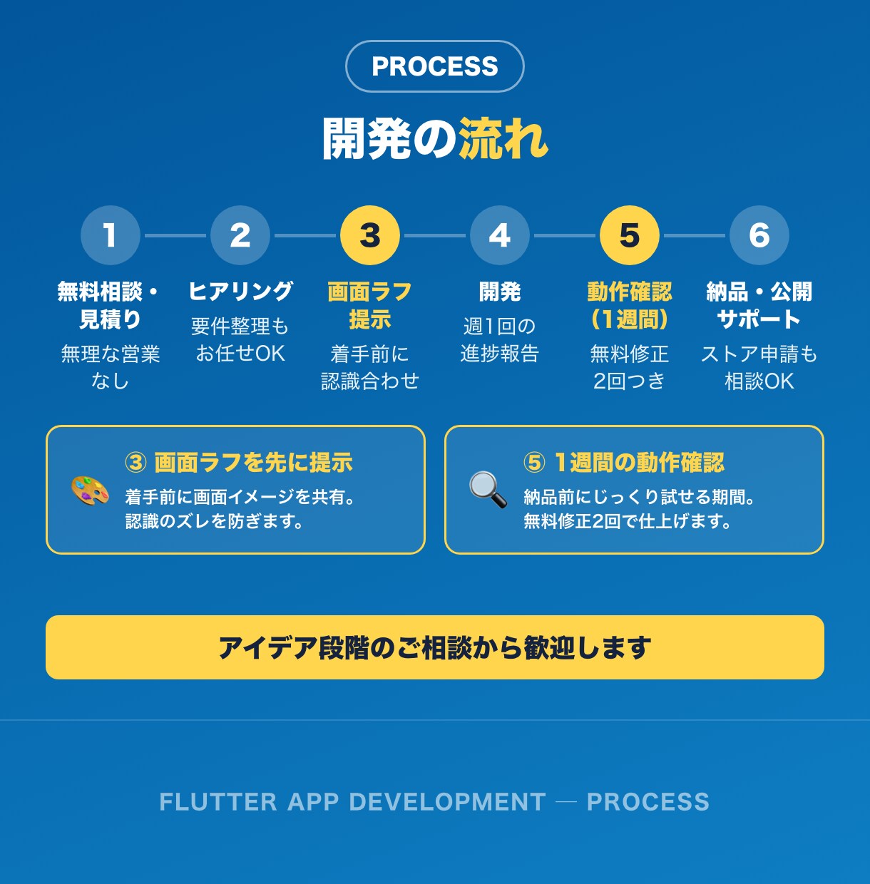 Flutterで両OS対応アプリを開発します アイデア段階からOK｜小さく作って試すMVP開発 イメージ4