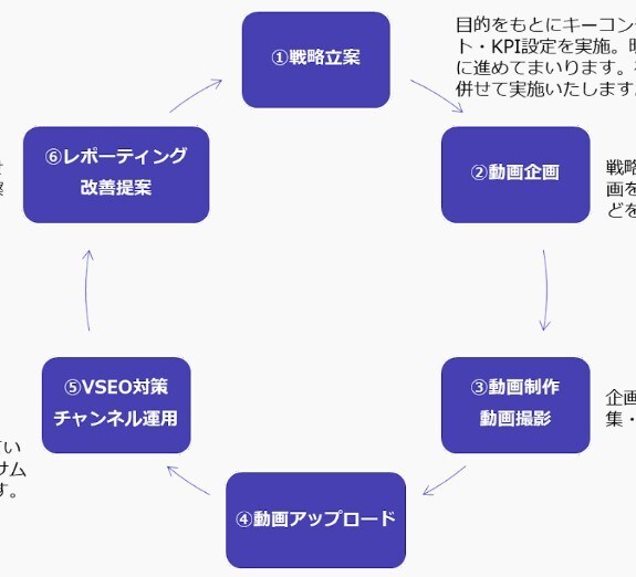 企業様向け運用中YouTubeのコンサルいたします 再生数が上がらない、売上に繋がらないとお悩みの方に イメージ2
