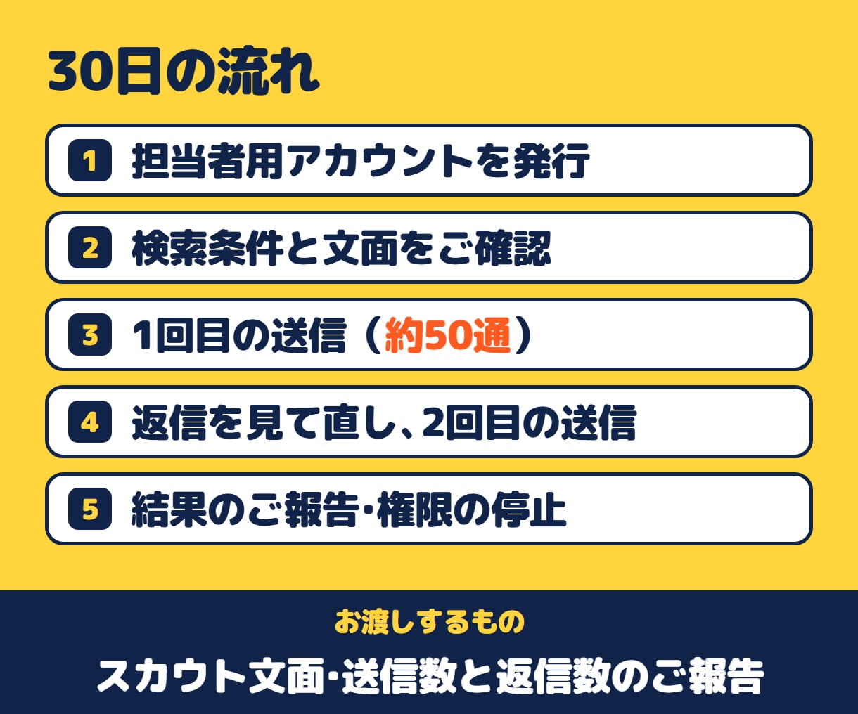 スカウト代行｜1か月100通送信します 候補者探しから送信まで30日間 イメージ3