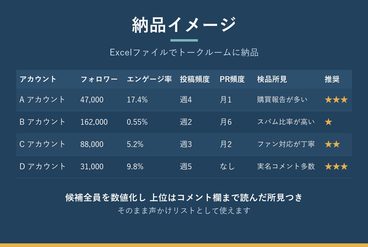 数値と目視でインフルエンサーを選定します エンゲージ実数×コメント検品で本物のファンがいる人を イメージ3