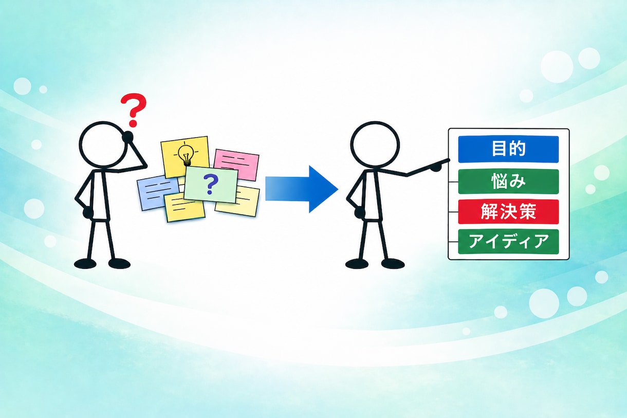 メモ書きを整理して次の発想につなげます メモ書きや頭の中を整理して活用するお手伝いします イメージ2