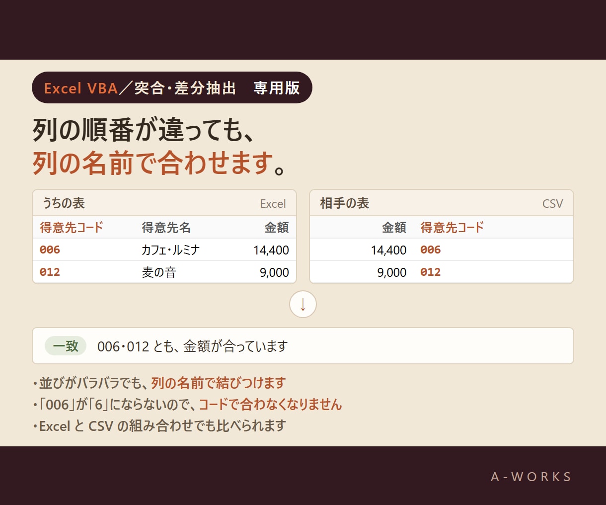 ExcelとCSV自動突合・照合し差分を抽出します 関数を使わずに、2つの表の「合わない行」だけを一覧に イメージ3