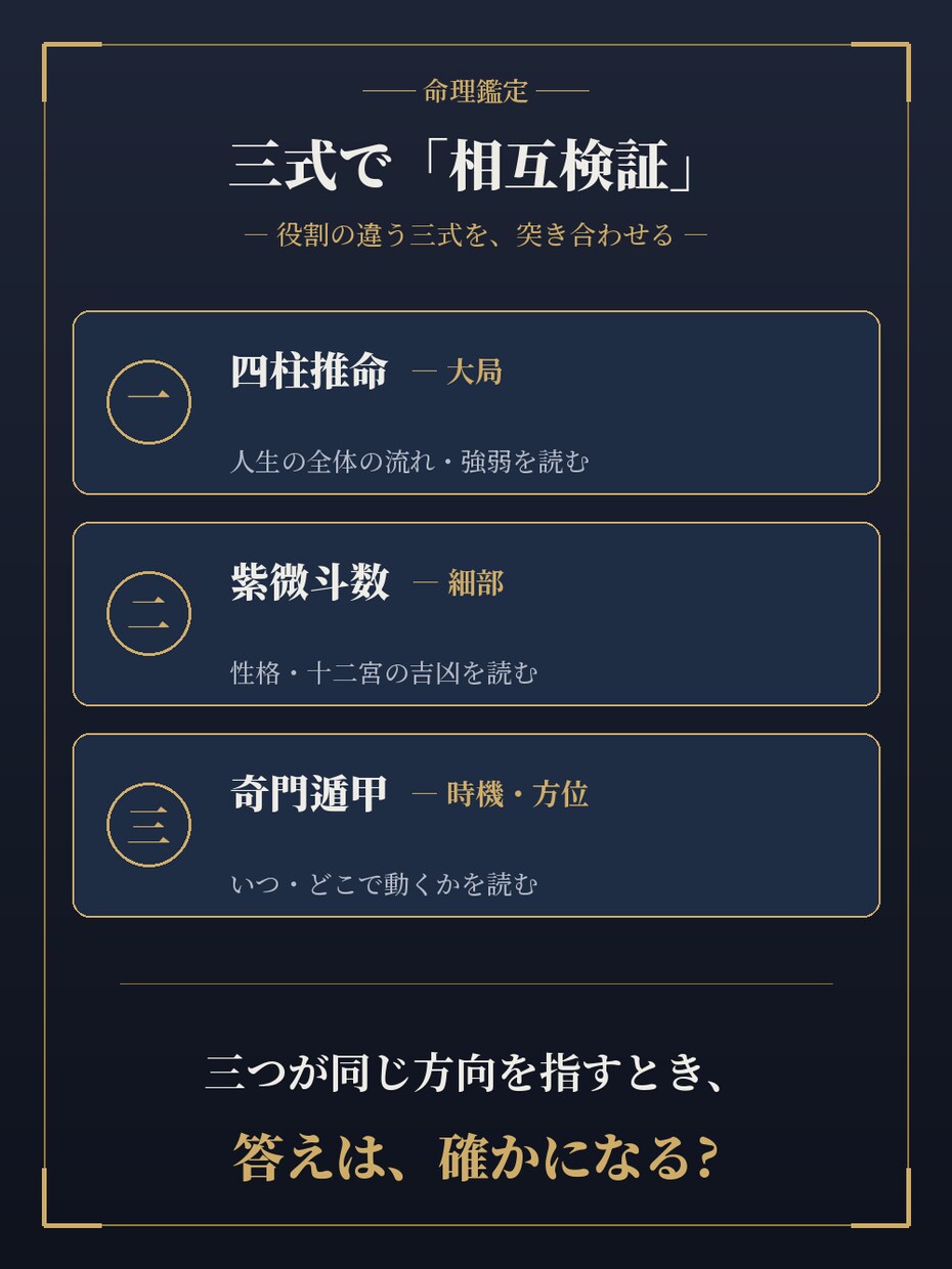 四柱推命・紫微・奇門の三式で運勢を鑑定します 霊感に頼らず、古典と真太陽時の三式で運勢を読み解きます イメージ4