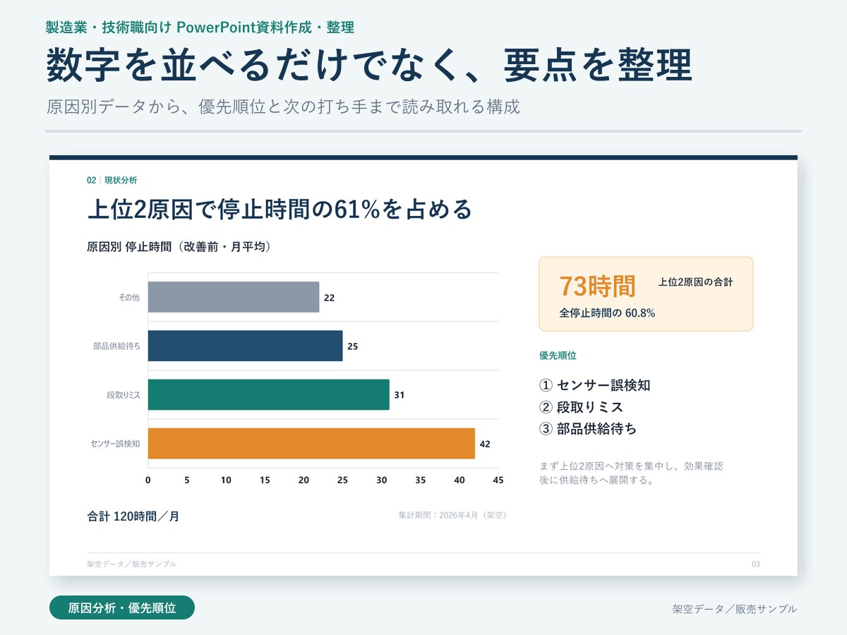 技術内容が伝わるPowerPoint資料に整えます 製造業・技術職の報告資料を、構成から分かりやすく整えます イメージ2