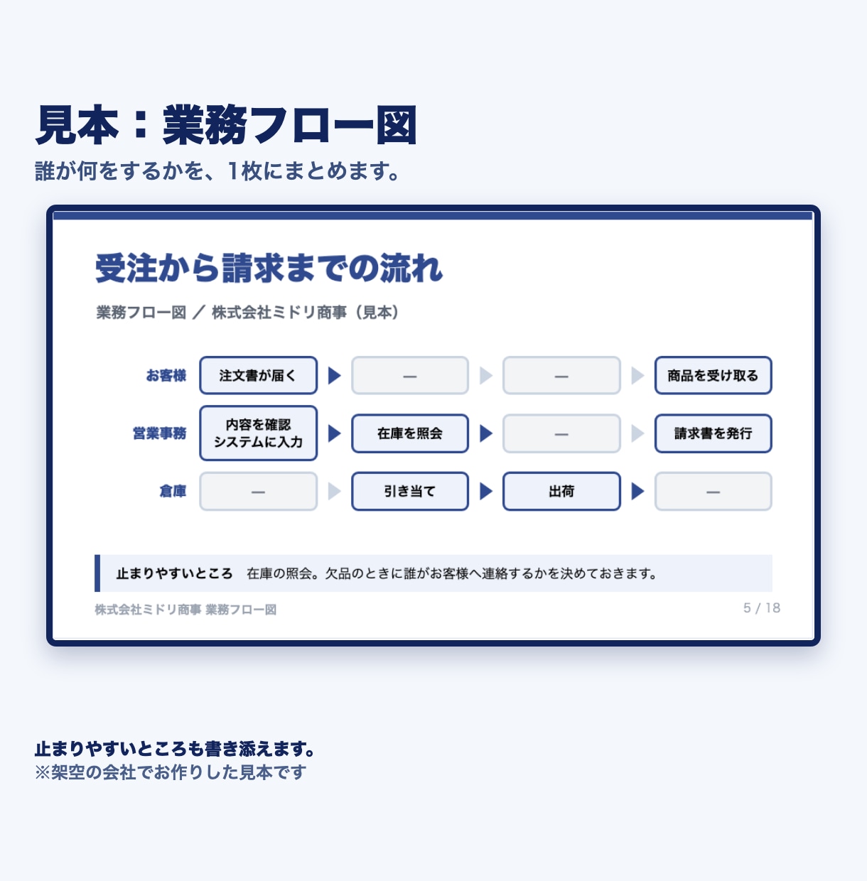 研修資料・手順書・業務マニュアルをパワポで作ります 手が回らない研修資料・手順書、代わりに作ります イメージ6