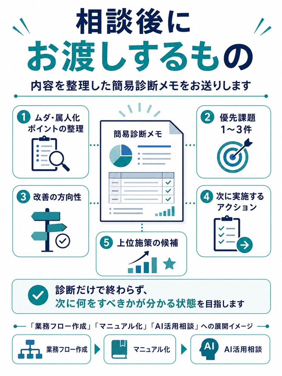 賃貸管理業務のムダ・属人化を30分で整理します 二重入力・手作業・担当者依存を一緒に洗い出します イメージ7