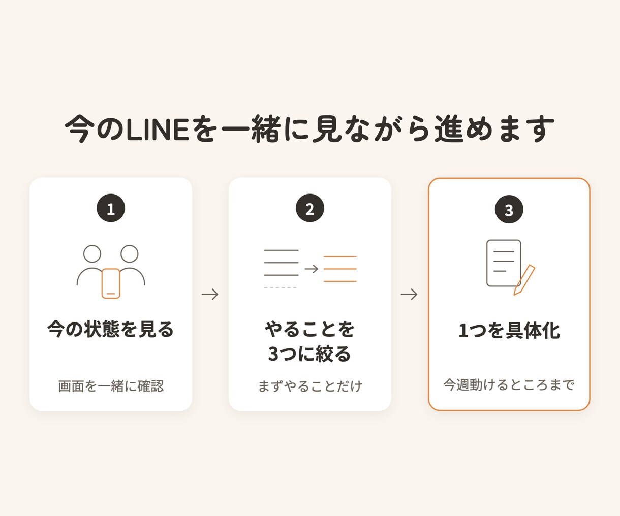 LINE公式アカウントの活用を一緒に作戦会議します 今のLINEを見ながら、まずやることを3つに絞ります イメージ3