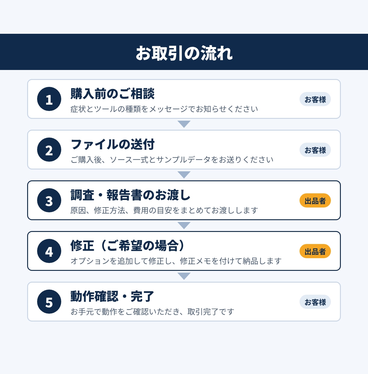 作成者がいなくなった社内ツールの調査・改修します 原因と修正内容を文書で渡します イメージ3