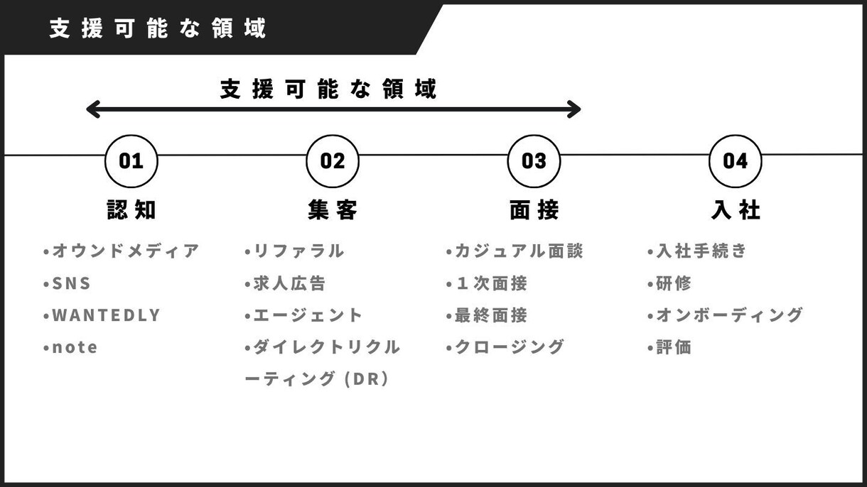 採用戦略の立案から業務代行まで相談に乗ります 大手採用コンサル/代行経験あり◎元事業責任者が対応！ イメージ3