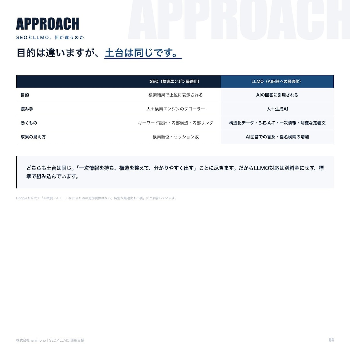 SEO・LLMOの運用支援を毎月実施します 月4本の記事制作／計測・リライト・LLMO対応まで込み イメージ4