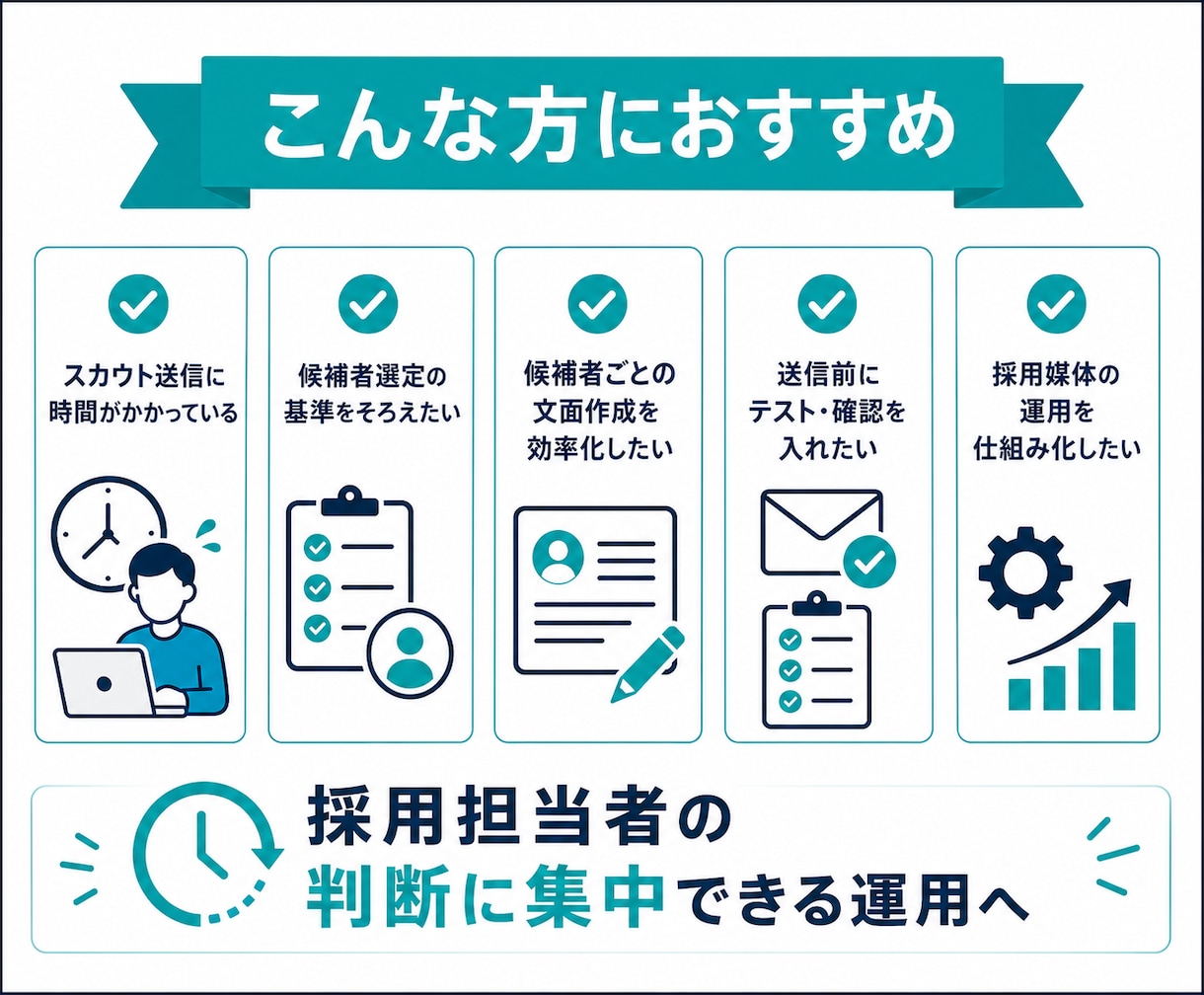 AI採用スカウト配信自動システムを開発します 採用スカウトの検索・文面作成・送信を自動化 イメージ2