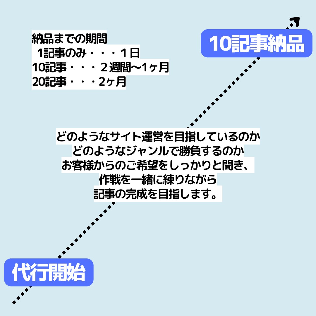 お客様のご要望に合わせたブログ記事の執筆を承ります 現役大学生がお客様のご要望に合わせた記事を執筆いたします。 イメージ3