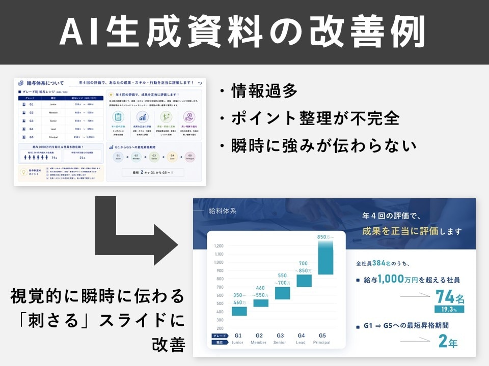 AIで作成された資料の見直し／改善をします AI生成資料に満足されていない方向けのサービスです イメージ1