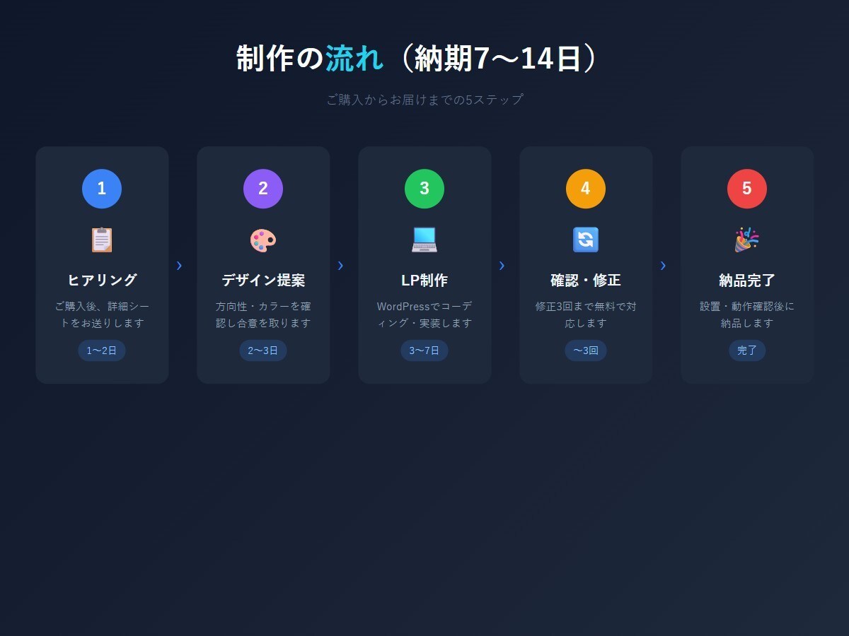 SEO対策LPをWordPressで制作します WordPress×SEO内部対策×スマホ対応×修正3回無料 イメージ5