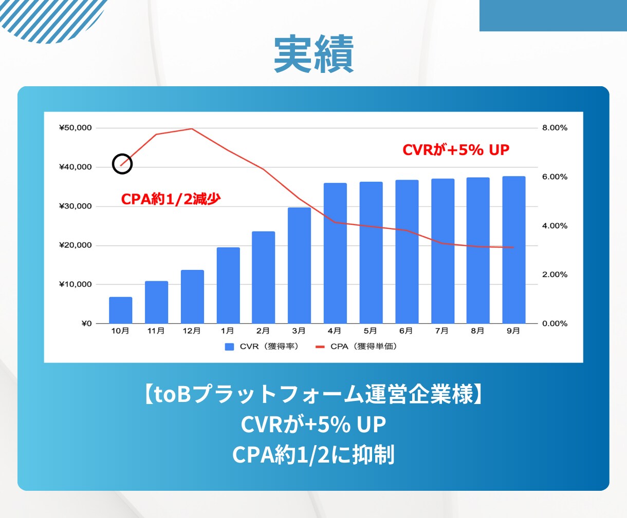 売上最大化に向けたGoogle広告運用を提供します 的確なマーケティング戦略×データ分析で売上を最大化 イメージ3