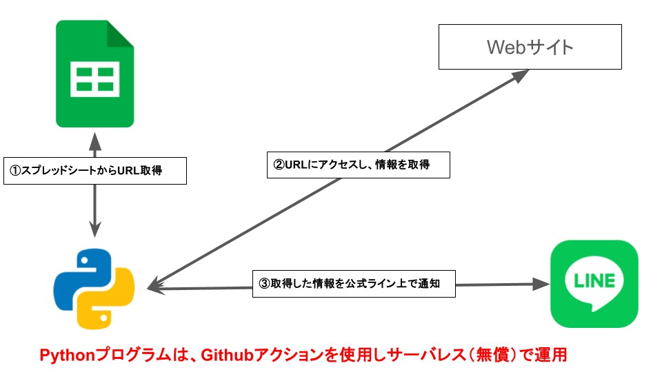 Web情報をLINE通知！維持費0円で自動化します スクレイピング×LINE！サーバー代不要の全自動システム イメージ2