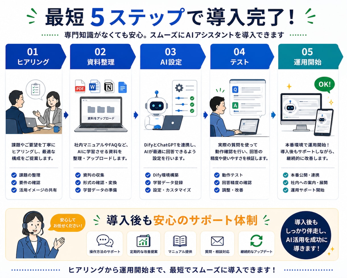 社内FAQアシスタントを構築します 「これどこ？」を解消！社内マニュアルをAI化 イメージ8