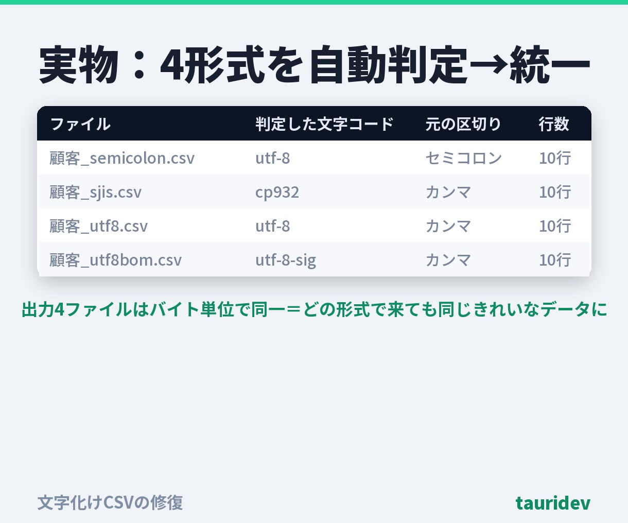 文字化けしたCSVを元の中身のまま直します 文字コードを判定しUTF-8に統一。中身は変えず・総額表示 イメージ5