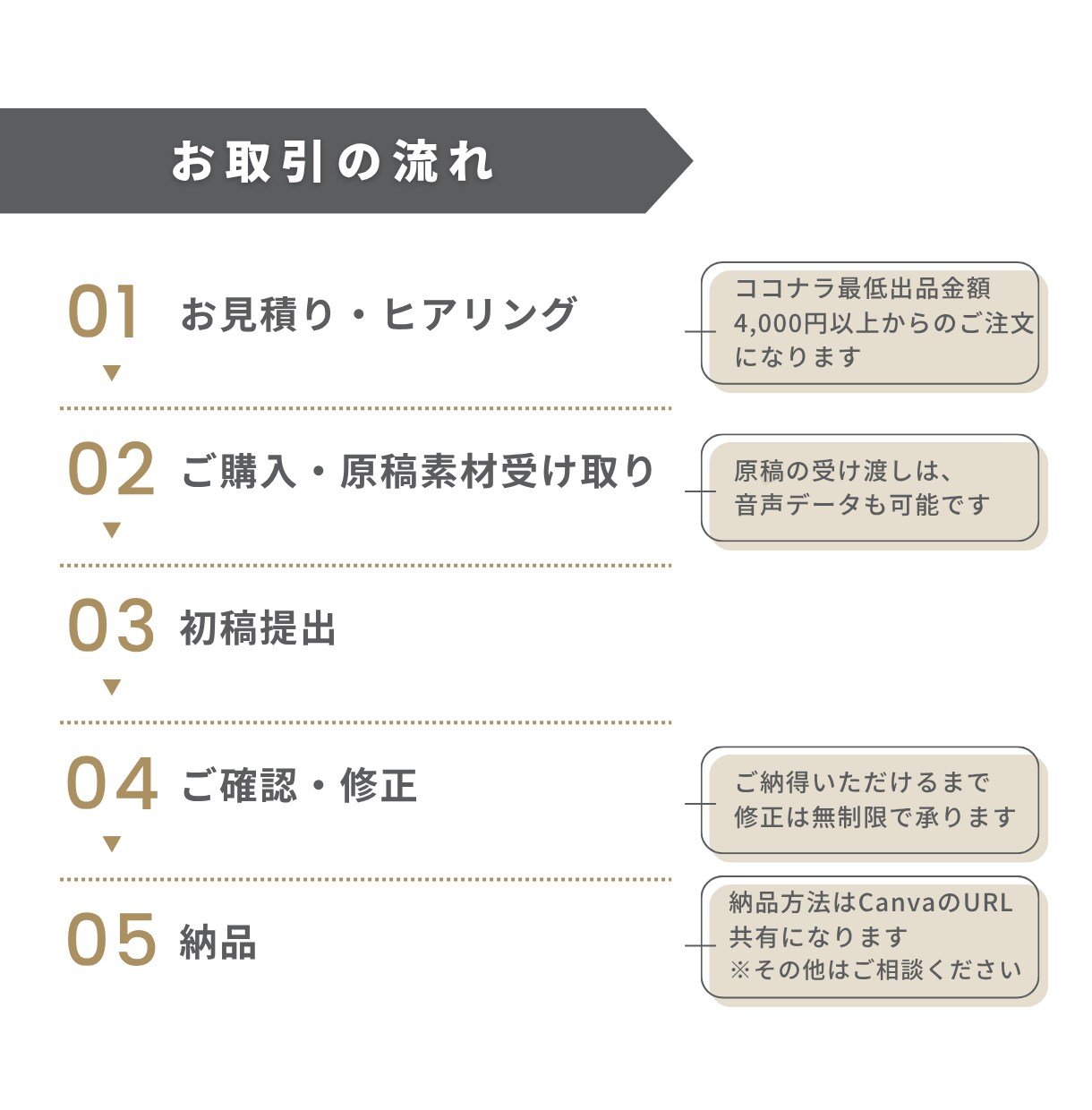 先着10名1枚500円！伝わるスライドを作成します 事務歴17年の丁寧な対応。図解やAI資料の整えも承ります◎ イメージ2