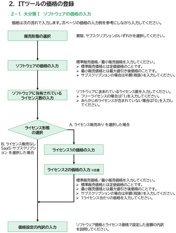 デジタル化・AI補助金のベンダー登録を支援します 【高品質で短納期】応用情報技術者 の有資格者が万全のサポート イメージ9