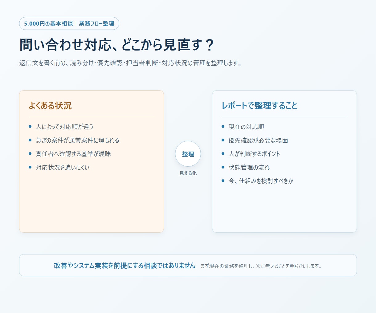 問い合わせ対応の業務フロー整理を支援します 優先度・人の確認・状態管理まで整理します イメージ3