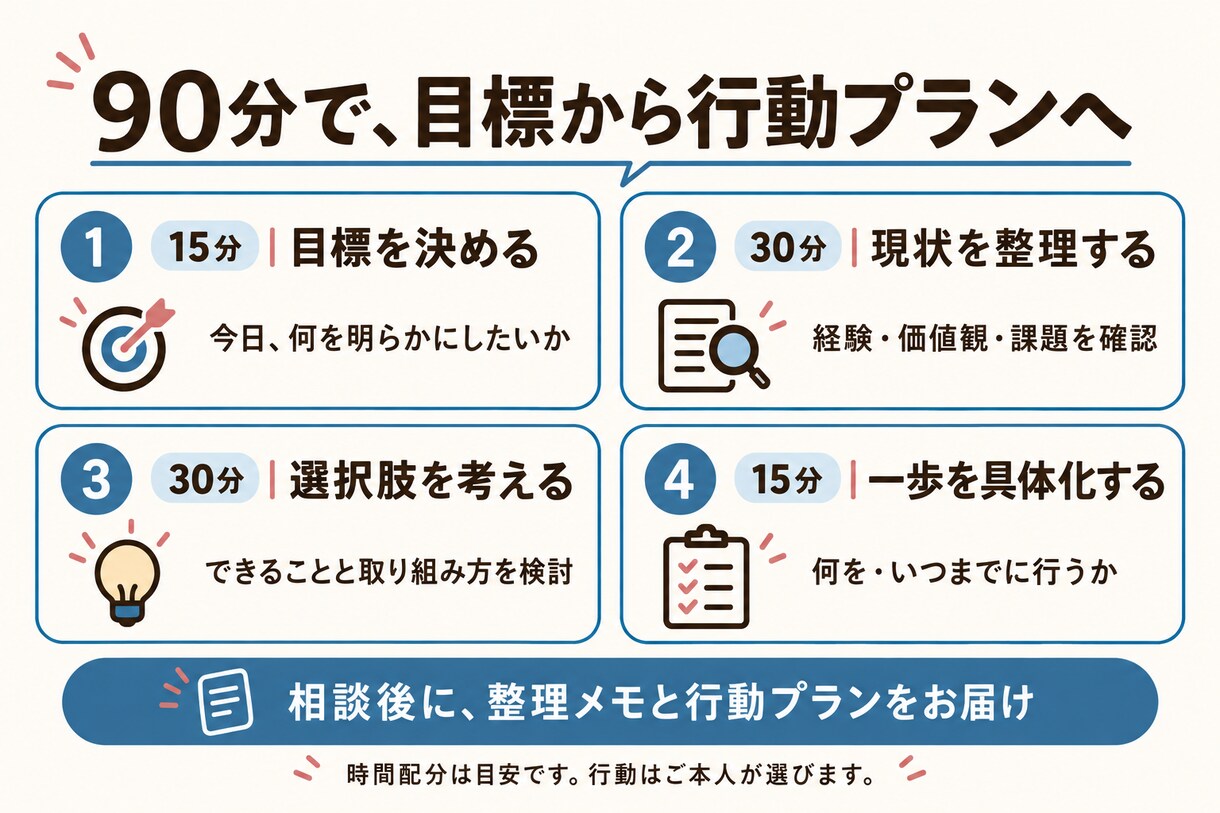 仕事と暮らしの目標を整理し次の一歩を具体化します 女性のキャリアと人生設計に。90分で自分で選ぶ行動プラン イメージ3