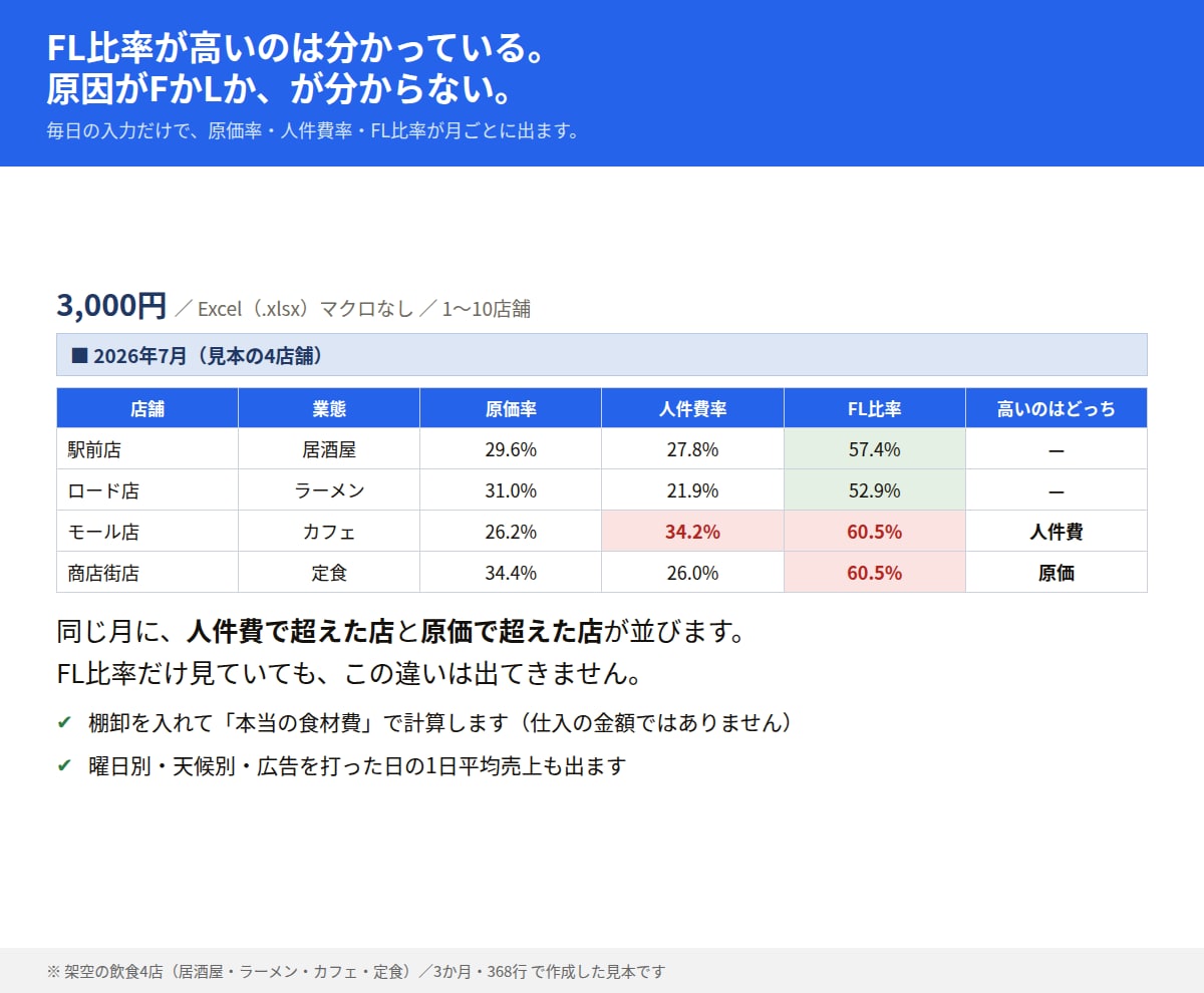 飲食店の売上管理とFL比率をエクセルで出します 毎日の入力だけで原価率・人件費率・FL比率が自動で出ます イメージ1