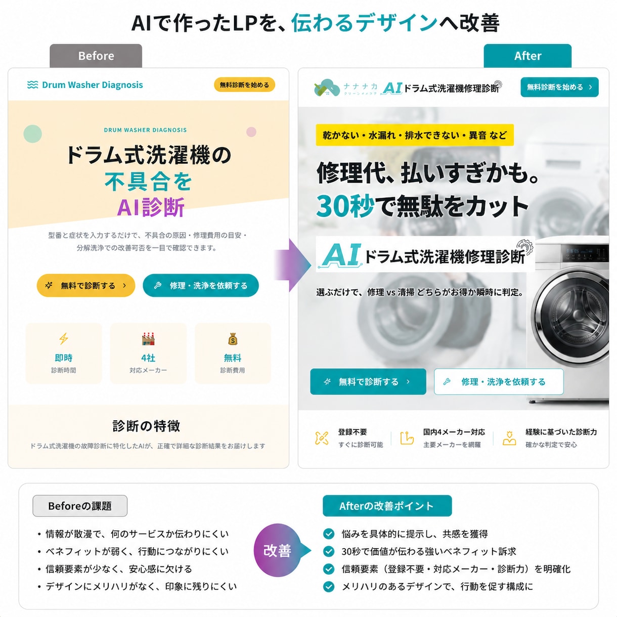 AIで作成したLPの違和感を改善・修正します 紫グラデ・3列カード・空虚なコピーを187項目で根本修正 イメージ8