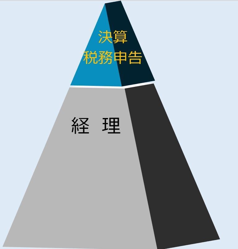 起業をしている方に、経営に必要な経理にお答えします 起業で知っておきたい経理のこと。 イメージ1