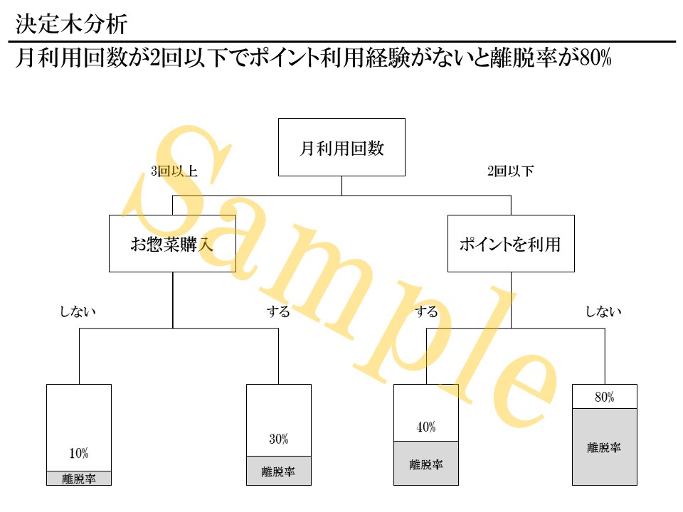 値下中！外資コンサル出身がデータ分析を手伝います 統計・機械学習を用いて課題を明らかにします イメージ3