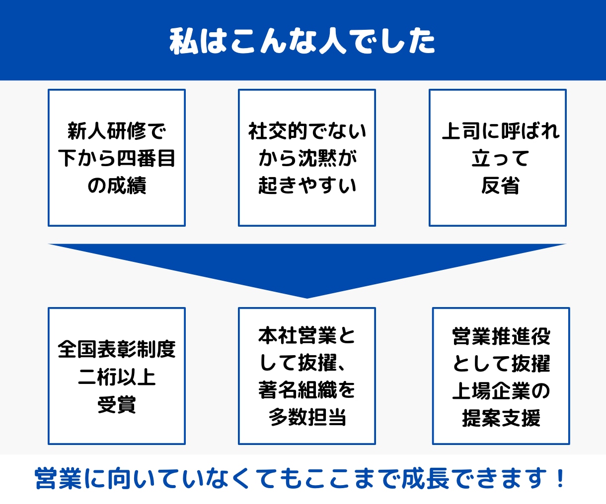 営業に関するお悩み解決・対策検討の相談に乗ります 上場企業で最下位争いから本社営業に成長したノウハウ活用！ イメージ4