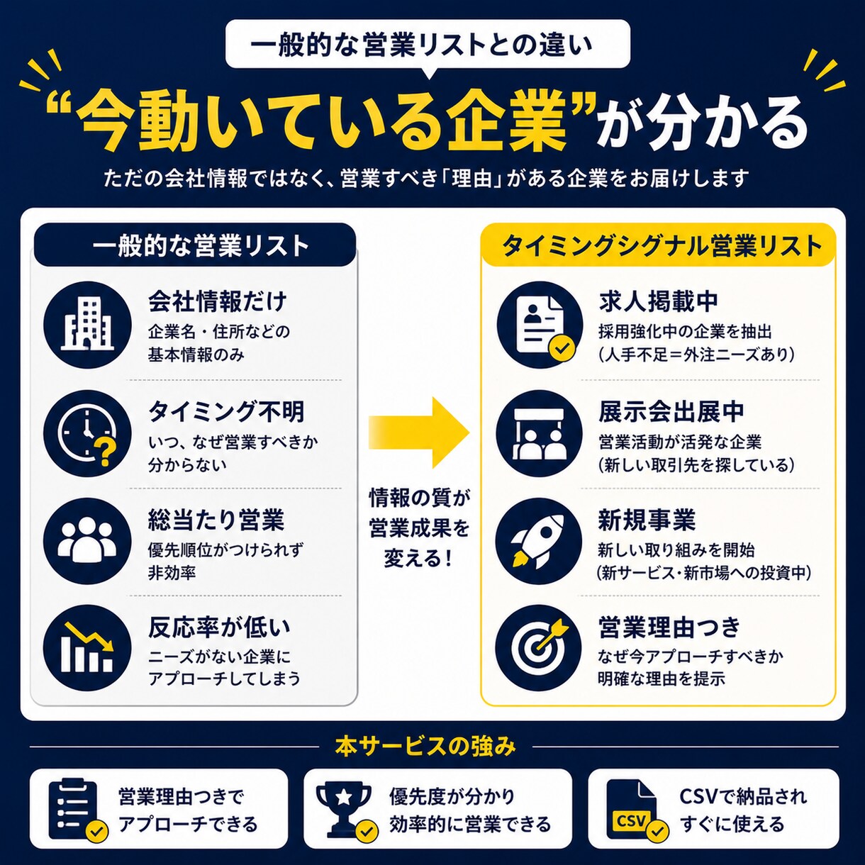 期間限定｜当たる営業に変えるリスト提供します 今、動いている企業が分かる営業リスト イメージ2
