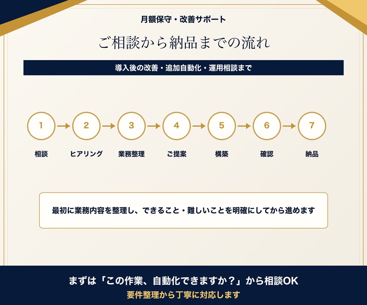 AI自動化・業務効率化の月額改善サポートをします 導入後の改善・追加自動化・運用相談まで継続サポート イメージ5