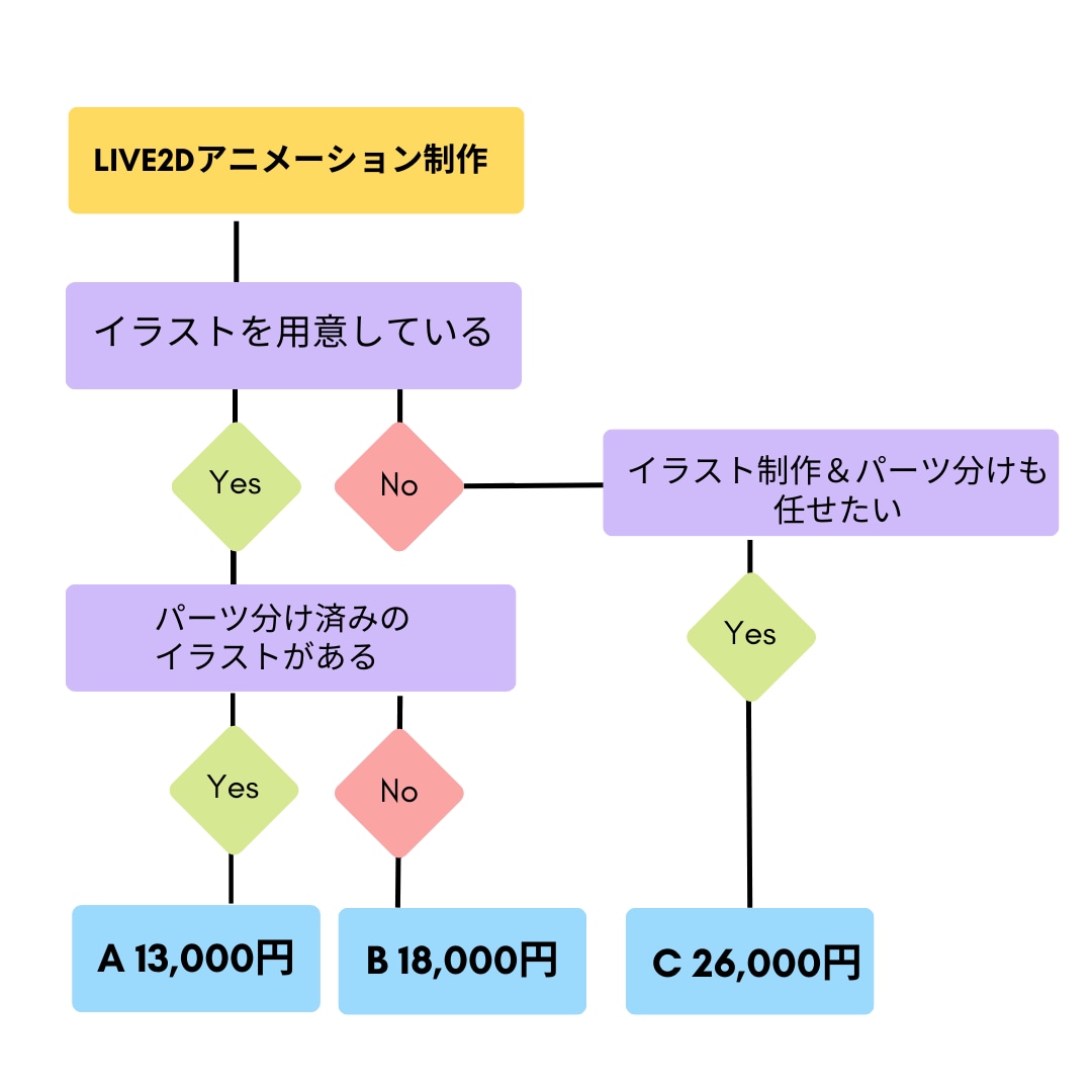 Live2dアニメーションをお作りします Live2dとAfterEffectsでアニメをお作りします イメージ1