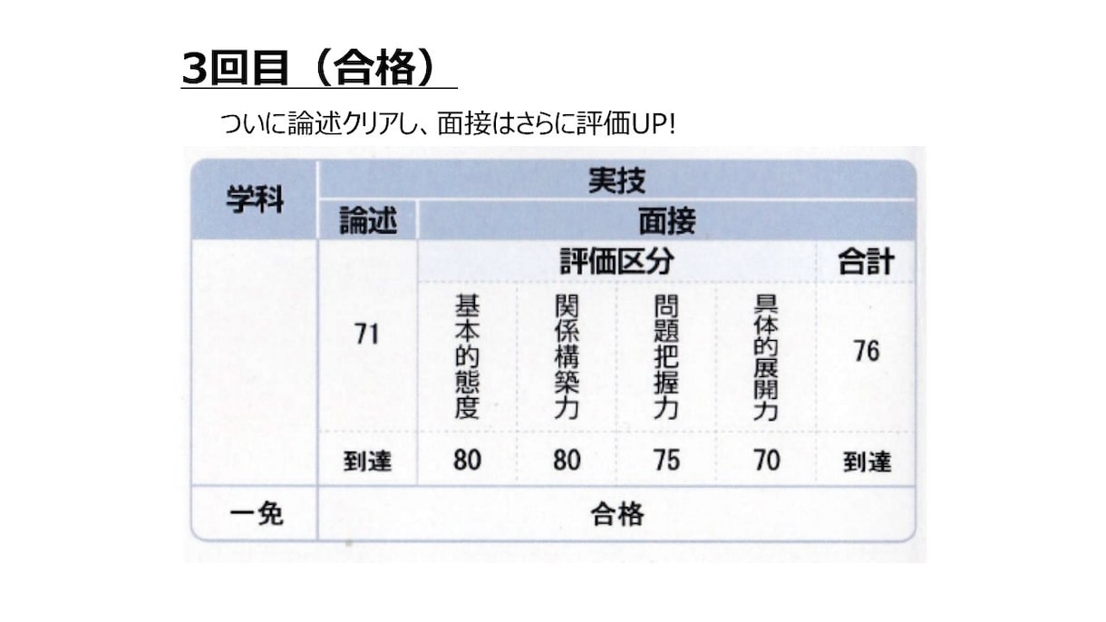 2級キャリアコンサルティング技能士 実技対策します 【60分】ロープレ（1回）＋口頭試問をしっかりフィードバック イメージ2