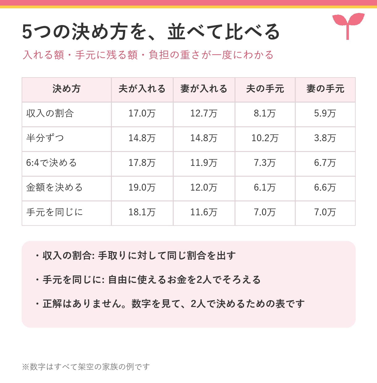 夫婦の財布の分担がひと目でわかる表をお渡しします 共通の財布にいくら入れる？5つの決め方で比べる イメージ3