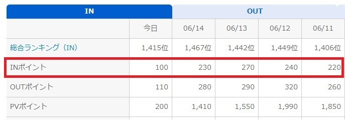 1か月でランキング「300クリック」します ブログランキングに登録しているサイトの順位を上げます。 イメージ2