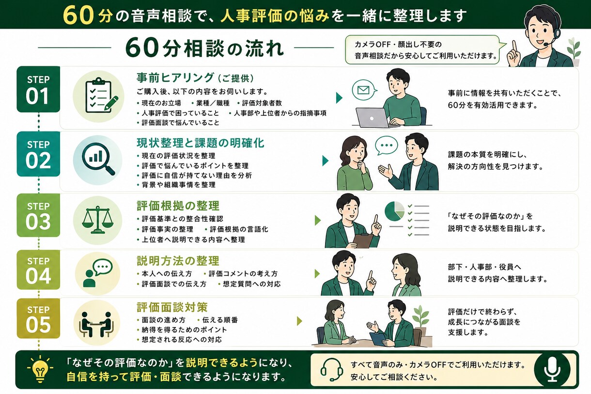 現場管理職のための部下の人事評価を支援します 人事視点ではなく現場管理職として評価してきた視点で支援します イメージ3
