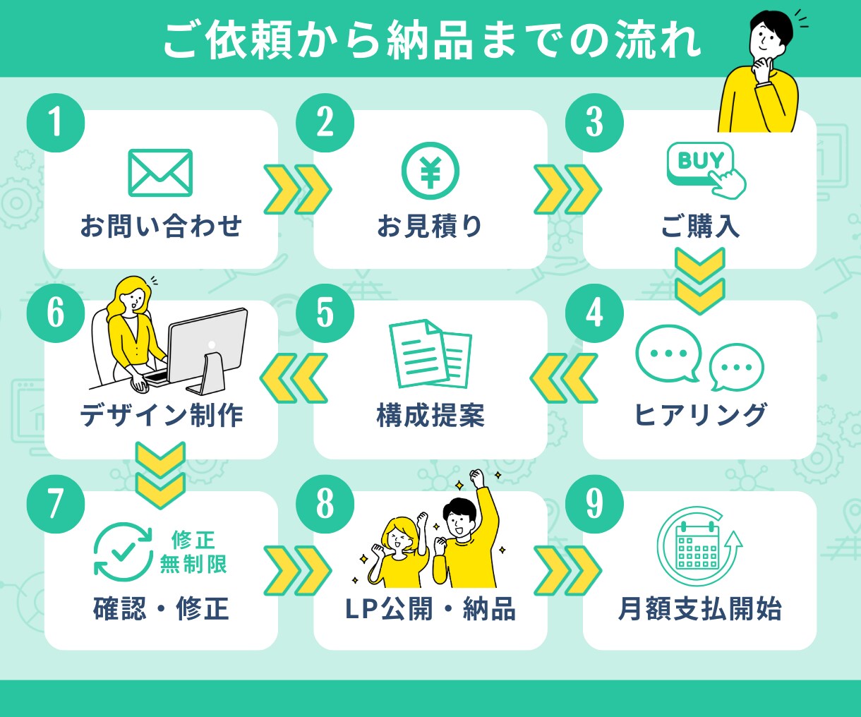スマホ特化！SNS・広告向けの売れるLP制作します 離脱減らす縦型スワイプ▶成果重視のランディングページで集客！ イメージ6