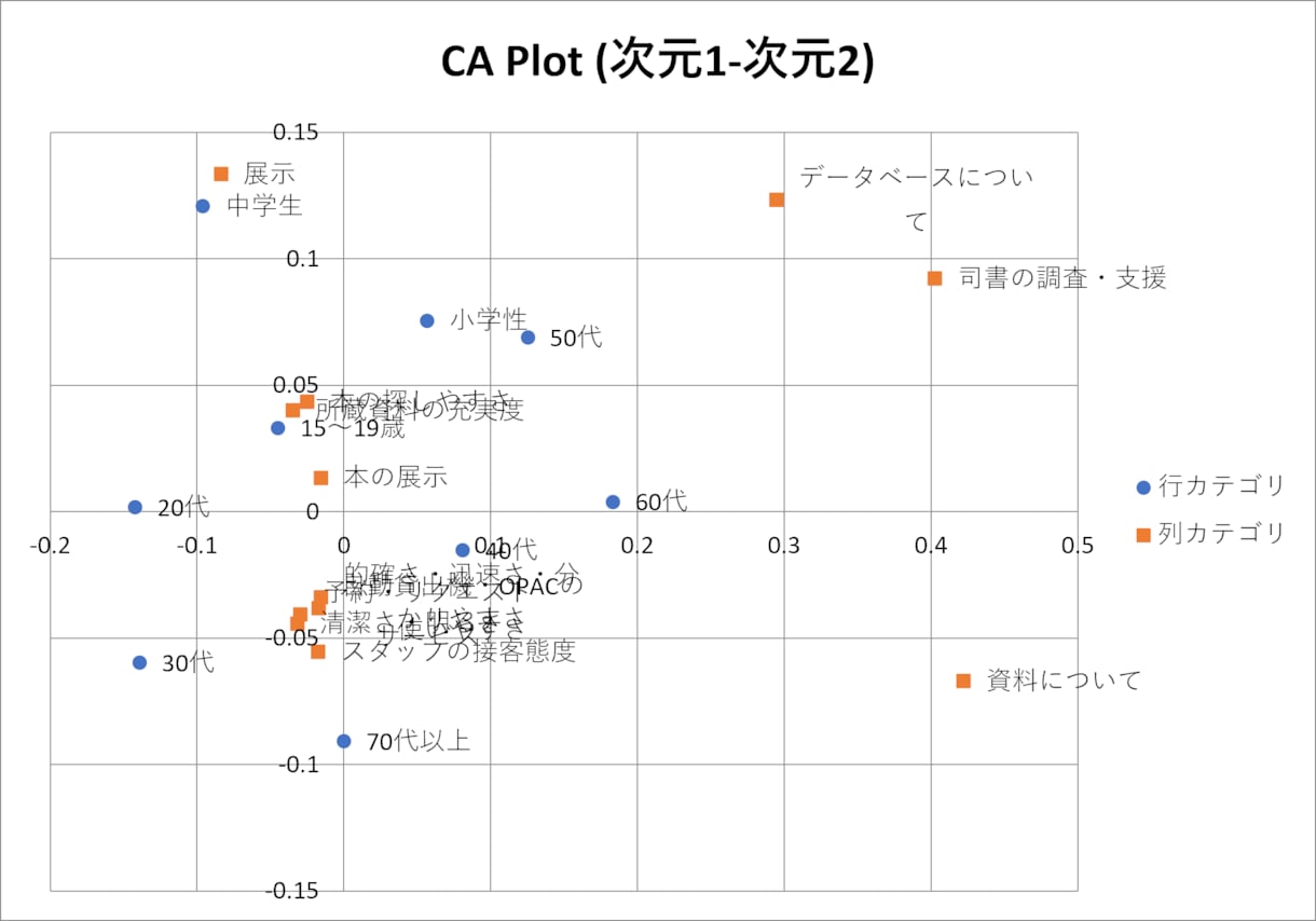 利用者アンケート結果の分析を代行します 図書館アンケートの単純集計＋要因分析レポートを作成します イメージ7