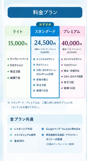 問い合わせが増えるLPを原稿なしでも制作します 100件超の実績｜構成・文章から作るので原稿なしでOK イメージ4