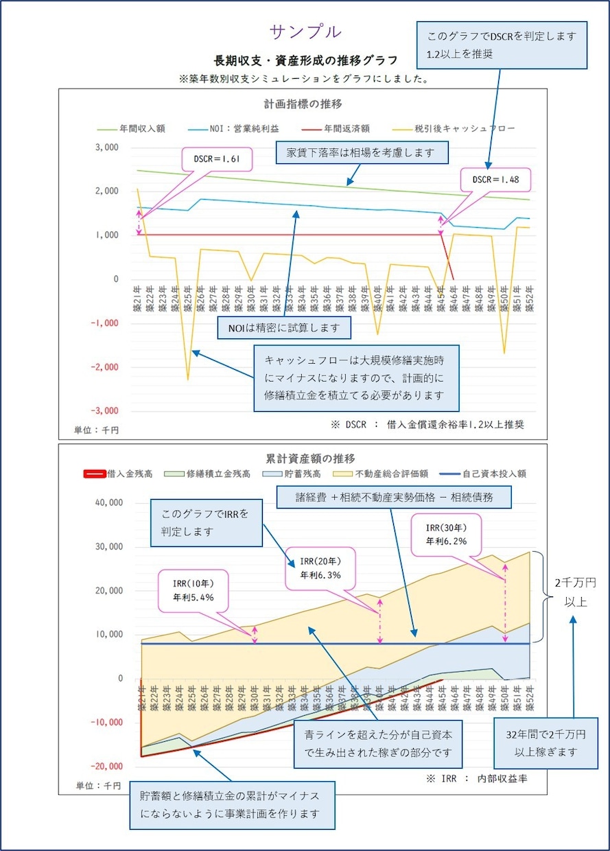 相続不動産の未来を “数字で可視化” します 未来の家賃・修繕・資産価値を精密シミュレーション！ イメージ5