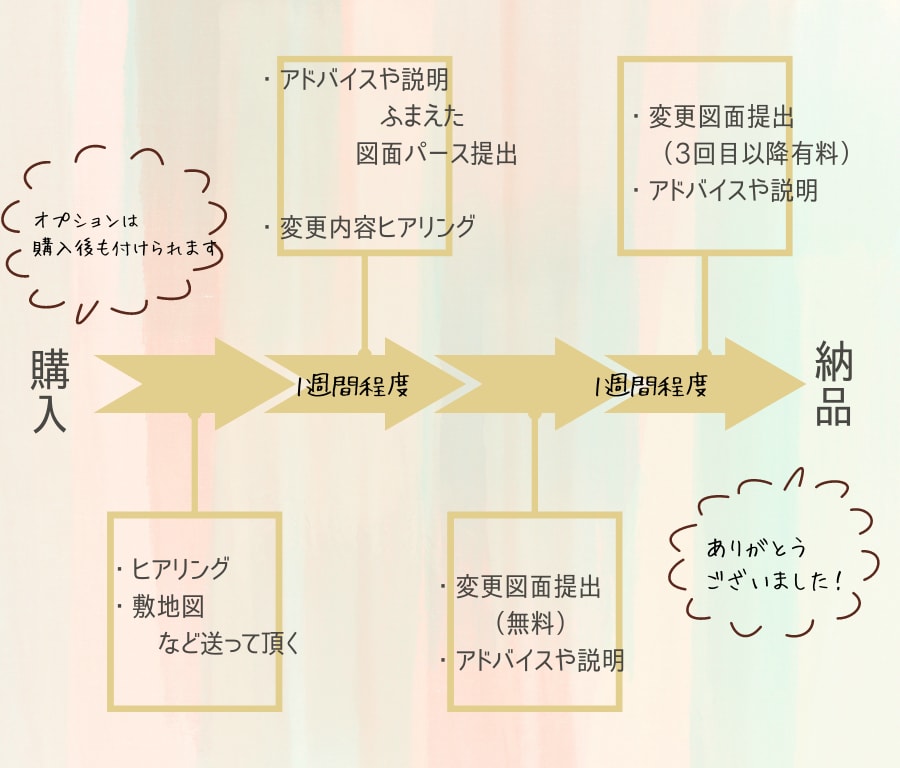 理想のお庭を形にします おしゃれなエクステリア外構のプラン図面パース作成。 イメージ2